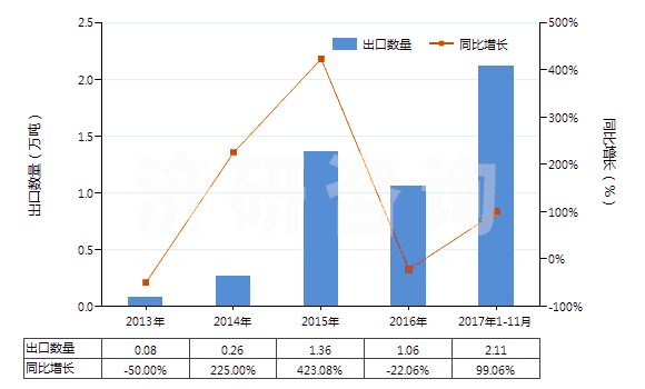 2013-2017年11月中國(guó)正丁醇(HS29051300)出口量及增速統(tǒng)計(jì)